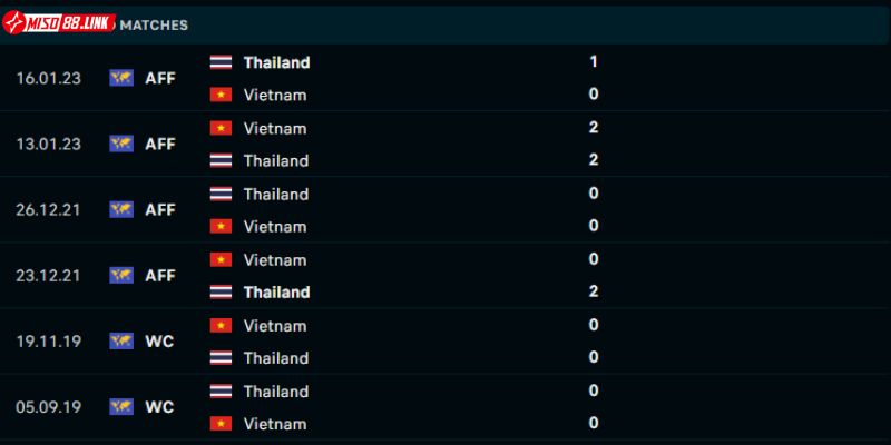 Việt Nam không thể thắng Thái Lan ở giai đoạn gần đây